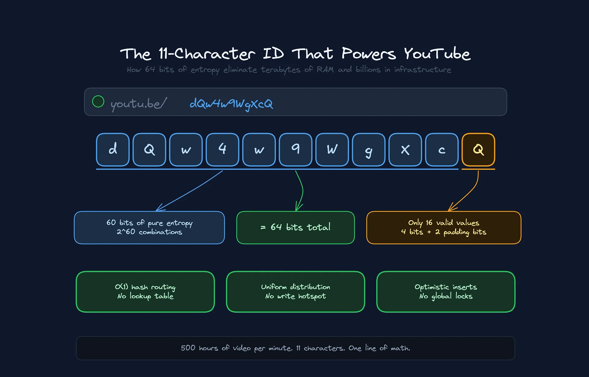 How entropy saves Google millions of dollars