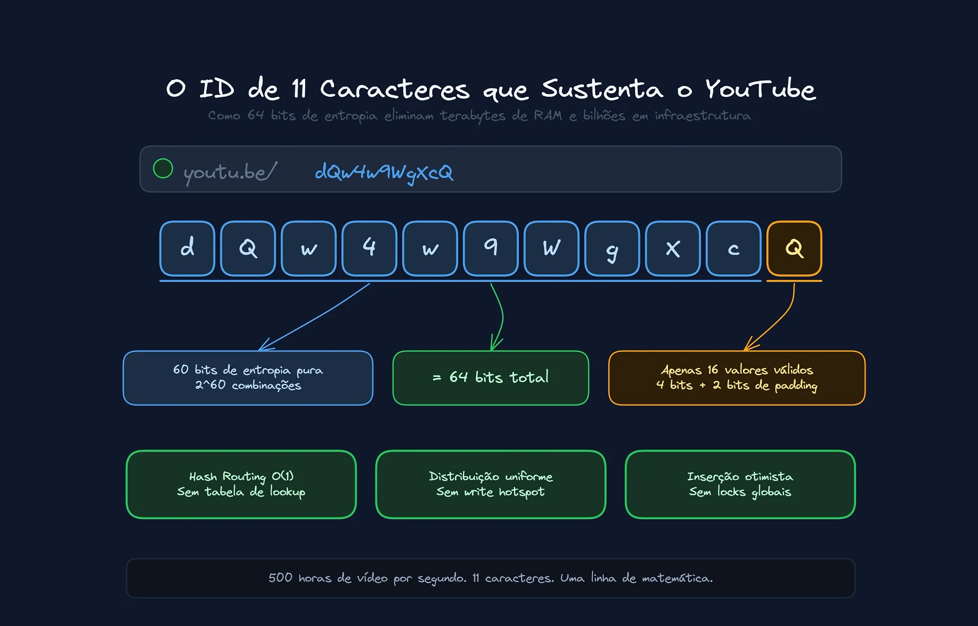 Como a entropia economiza milhões de dólares ao Google